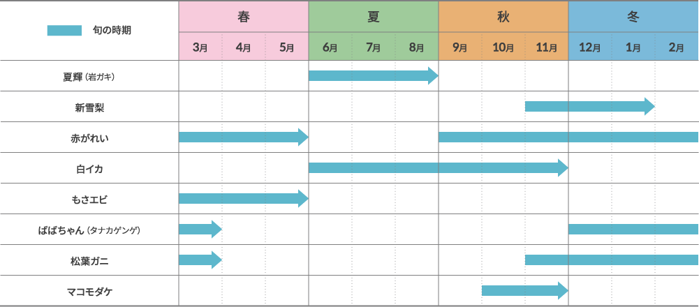 旬の時期早見表